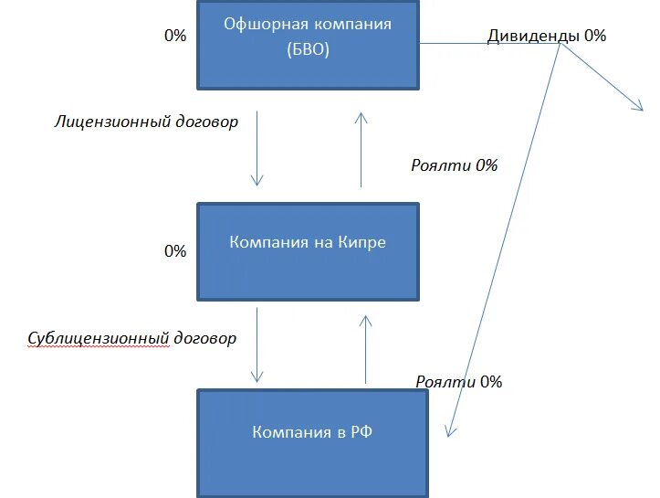 Получил роялти. Схема Международное Лицензионное соглашение. Схема выплаты роялти. Роялти по лицензионному договору. Выплата роялти по лицензионному договору.