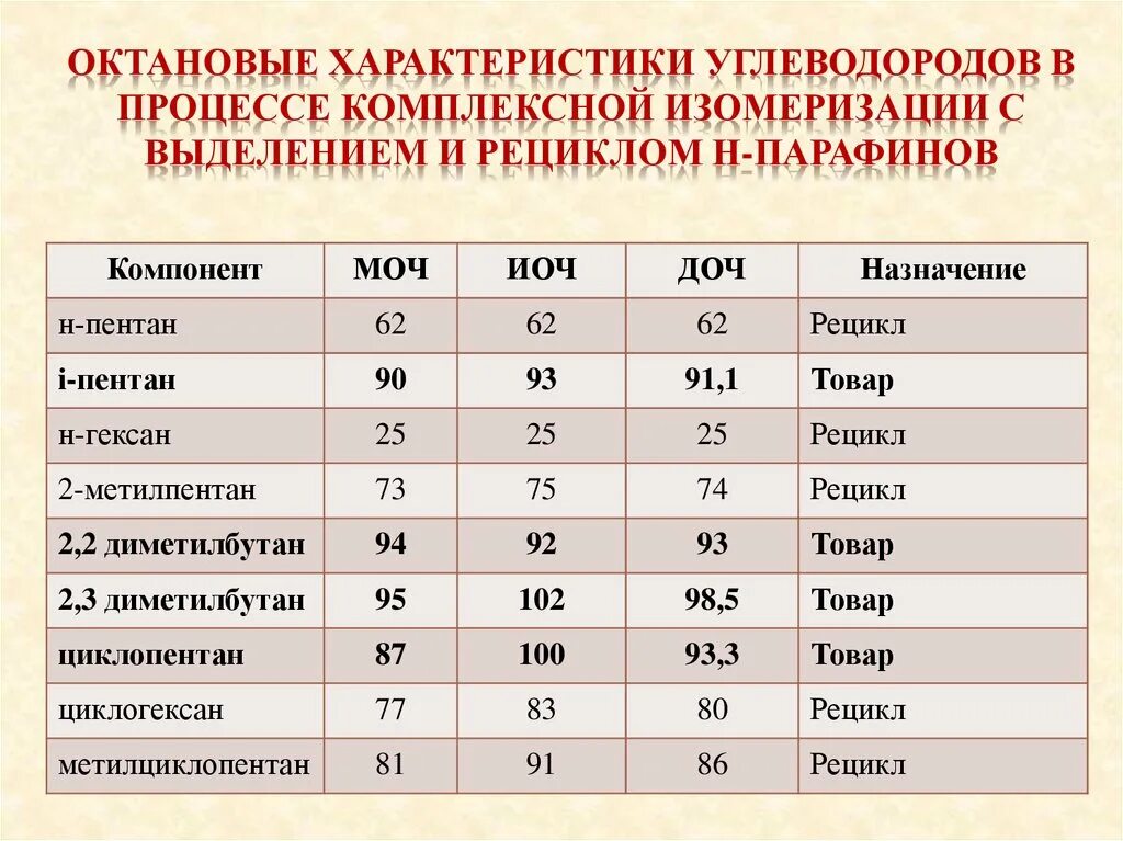 Углеводород в бензине. Октановые числа углеводородов. Самое низкое октановое число имеет углеводород. Технология изомеризации Пентан-гексановой фракции. Октановое число циклопентана.