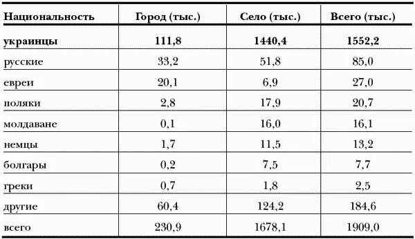 Голод статистика. Статистика голода. Статистика голода 32-33. Количество погибших в Голодомор в СССР по странам. Смертность от Голодомора по республикам СССР таблица.