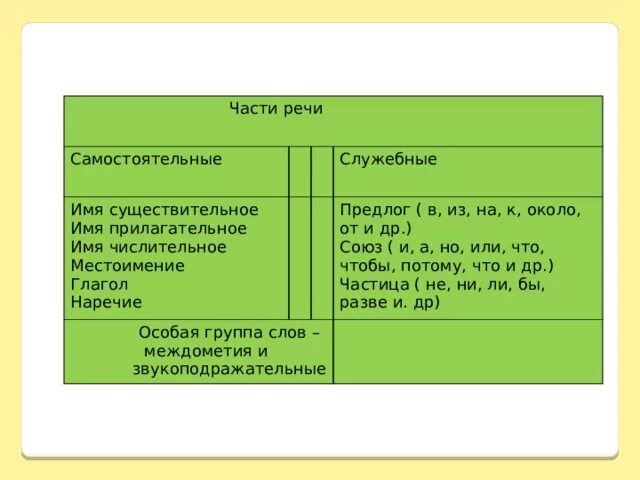 Примеры самостоятельных и служебных частей речи. Части речи самостоятельные и служебные междометия. Самостоятельные служебные междометия. Самостоятельные и служебные части речи таблица. Части речи самостоятельные и служебные междометия таблица.