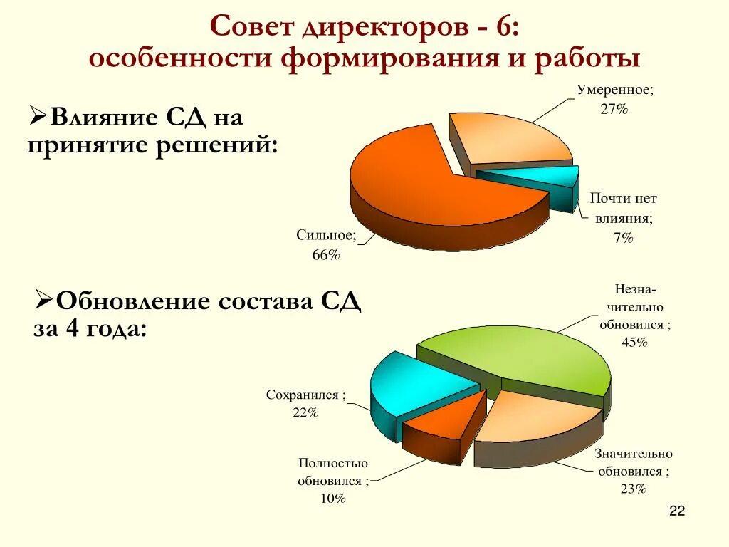 Особенности становления и развития бытовых услуг. Количественный состав совета директоров. Русалюминий директор. Процент акций состава директоров.