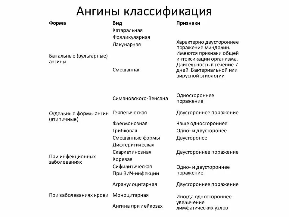 Ангина у детей классификация. Классификация ангин у детей. Классификация при тонзиллите. Тонзиллит классификация у детей. Ангины таблица