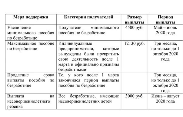 Размер пособия по безработице в 2021 году. Выплаты пособия в 2021 году по безработице. Величина пособия по безработице в 2021. Минимальное пособие по безработице в 2021.