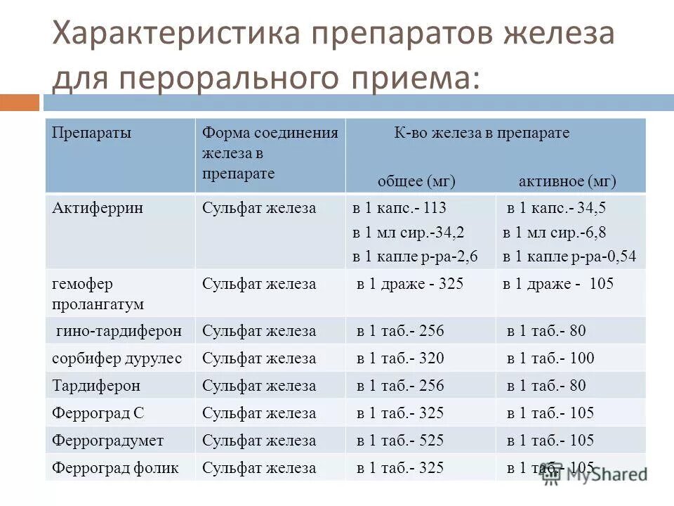 Железо в 3 года. Железо препараты дозировки. Препараты железа дозировка для детей. Профилактическая дозировка железа.