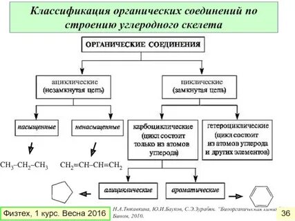 Классификация органических соединений органические вещества