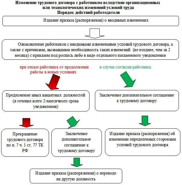 Изменение условий труда по инициативе работодателя. Каков порядок изменения условий трудового договора. порядок изменения определенных сторонами условий трудового договора. условия изменения трудового договора какие. изменение трудового договора схема.