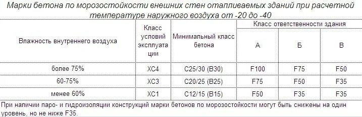Бетон в25 водонепроницаемость. Водонепроницаемость бетона w4. Водонепроницаемость бетона w4. Марки бетона по морозостойкости и водонепроницаемости. Марка бетона по морозостойкости f200.