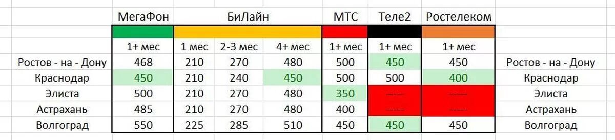 Тарифы связи сравнить. Таблица сравнения мобильных операторов. Таблицы тарифов сотовых операторов. МТС Билайн МЕГАФОН теле2. Тарифы МТС теле2 Билайн МЕГАФОН.