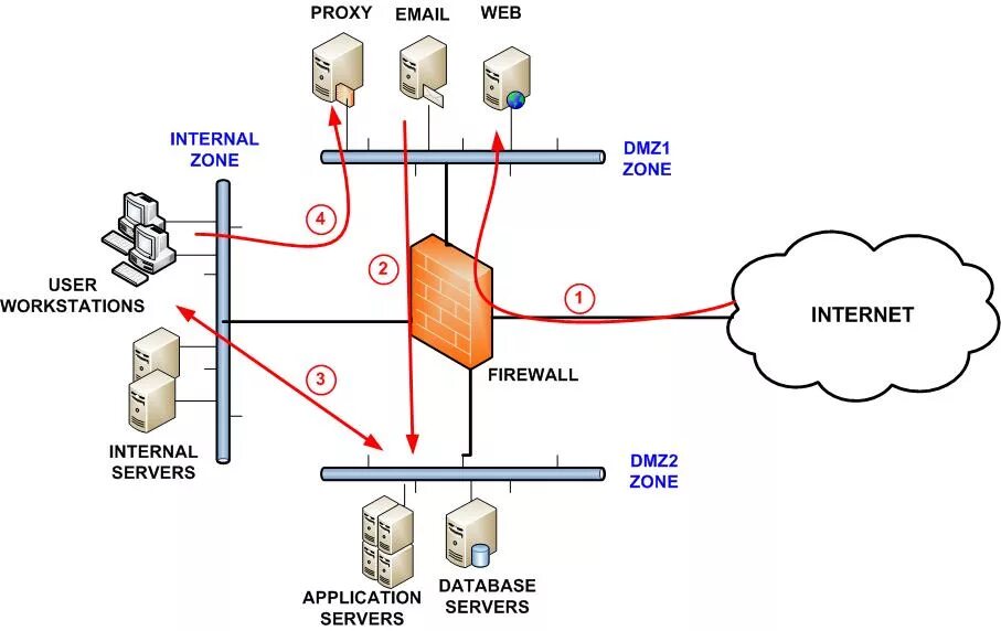 Firewall zone. Network security,firewall:. дмз на схеме сети. database firewall схема подключения.