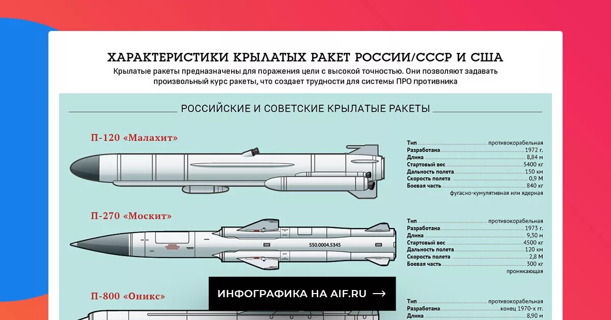 Крылатая ракета 3м-14 Калибр чертеж. 3м-14 Калибр ТТХ. Характеристики ракет Калибр и томагавк. Характеристика крылатых ракет высокоточного оружия. Х 69 крылатая ракета характеристики