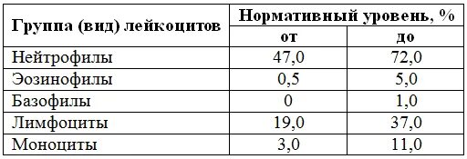 Повышенный уровень лейкоцитов у мужчин. Показатели лейкоцитов в крови норма. Показатели лейкоцитов в крови норма у женщин. Норма лейкоцитов в норме. Уровень лейкоцитов в крови норма у женщин по возрасту.