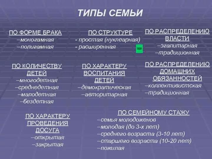 Демократическая семья в отличие от традиционной характеризуется. Виды семей в зависимости от структуры. Семья виды типы формы. Формы брака и типы семьи. Типы семей по форме брака.