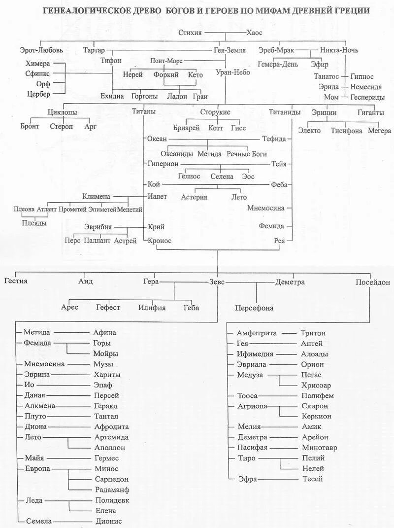 как составляется схема родословной. славянская группа языков схема. семейное древо богов древней греции схема. генеалогия богов древней греции. семейное древо владимира путина.
