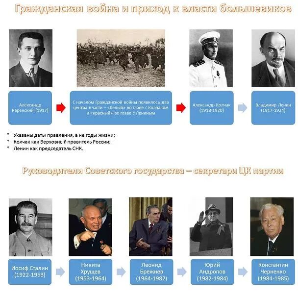 Кто правил в 1986. Даты правления правителей России 20 века. Правление в России по годам с 1917. Главы государства России с 1917. Правители от Николая 2 до Путина таблица.