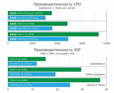 Производительность пк пятерочка