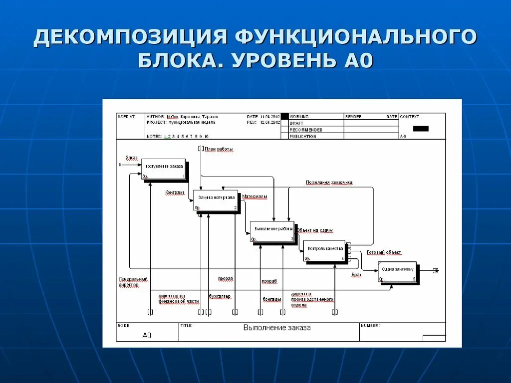 Декомпозиция 1 уровня. Функциональная декомпозиция. Уровни декомпозиции. Функциональная декомпозиция системы.