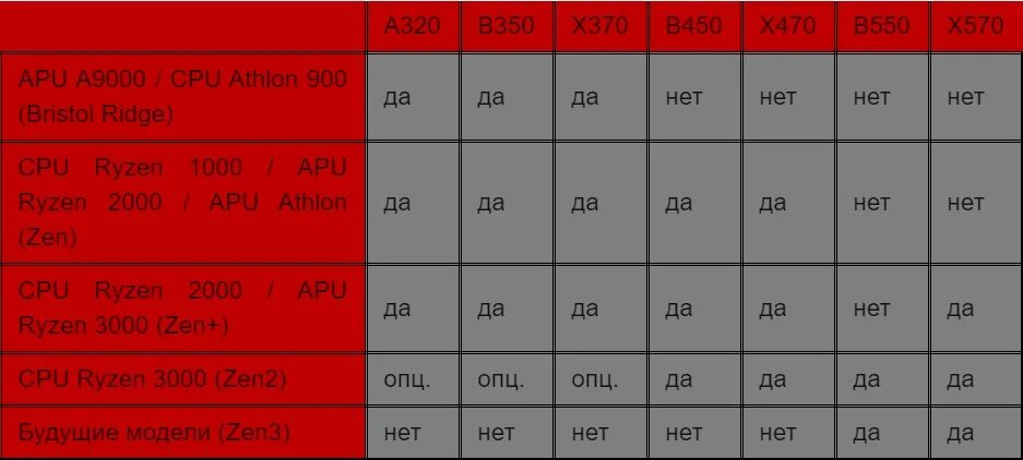 Amd x570 поддерживаемые процессоры. Amd wrx80. Чипсеты amd am4. Чипсеты amd am4. Совместимость чипсетов и процессоров am4.