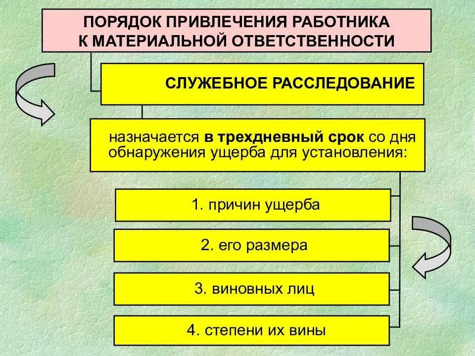 Основания привлечения работодателя к материальной ответственности. Порядок привлечения работника к материальной ответственности. процедура привлечения к материальной ответственности. алгоритм привлечения работника к материальной ответственности. материальная ответственность работодателя схема.
