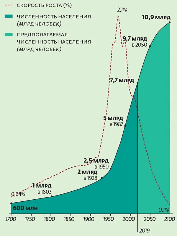 Мировое население по годам. Рост население земли график по годам. население земли статистика за 100 лет. население земли график по годам. график роста населения земли.