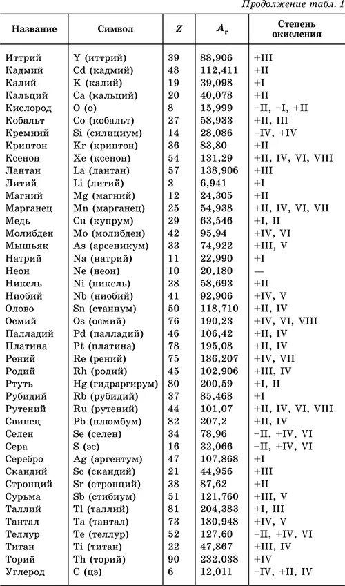 Масса ядра таблица менделеева. Таблица менделеева степень окисления всех элементов. степени окисления хим элементов таблица. таблица степени окисления веществ химия. степень окисления всех веществ таблица.