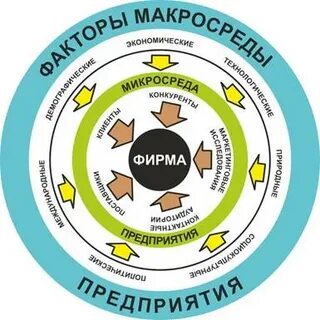 К макросреде относятся поставщики