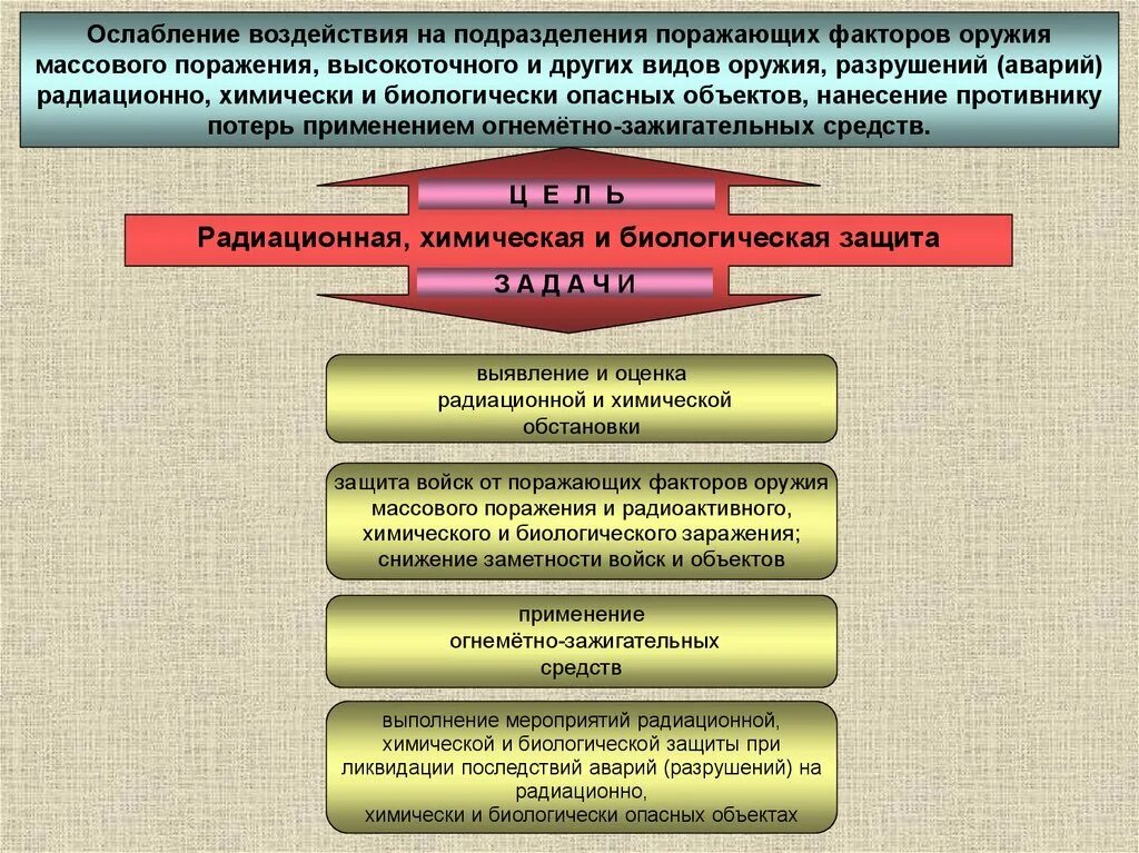 Средство защиты от поражения ядерного оружия. Поражающий фактор высокоточного оружия. Высокоточное оружие поражающие факторы. ОМП виды и поражающие факторы. Таблица ОМП поражающие факторы меры защиты.