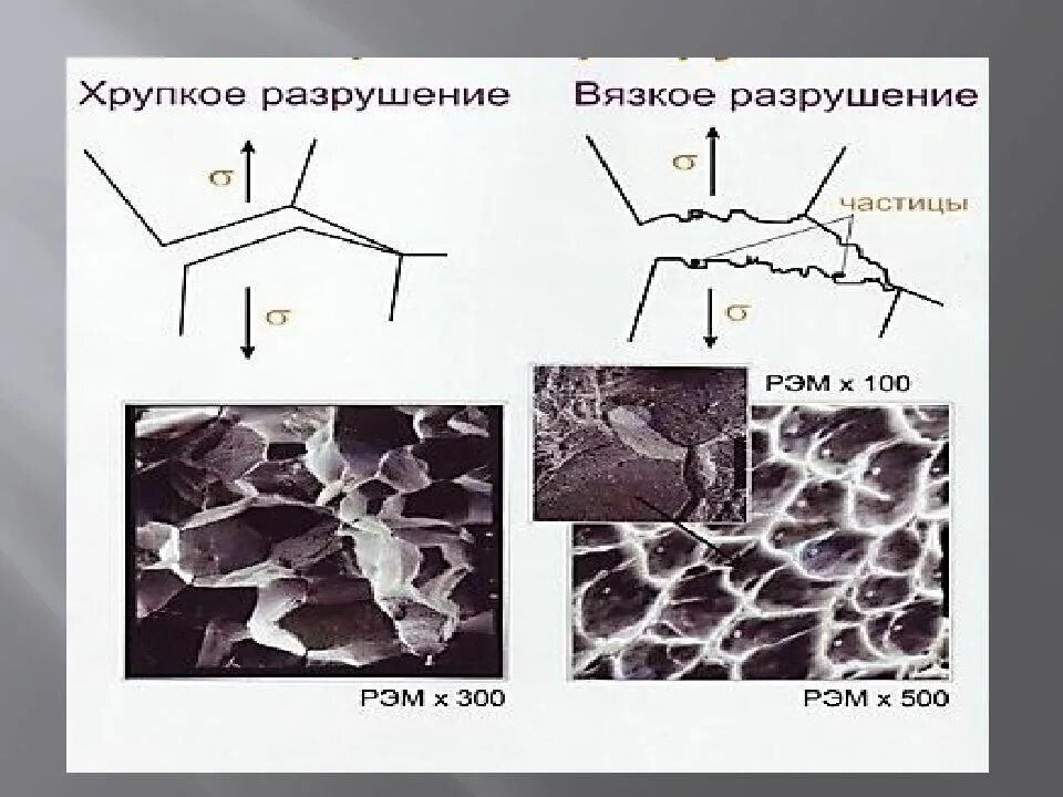 Разрушающий механизм. Вязкое разрушение металлов. Хрупкое и вязкое разрушение металлов. Вязкий и хрупкий излом металла. Хрупкое разрушение стали.