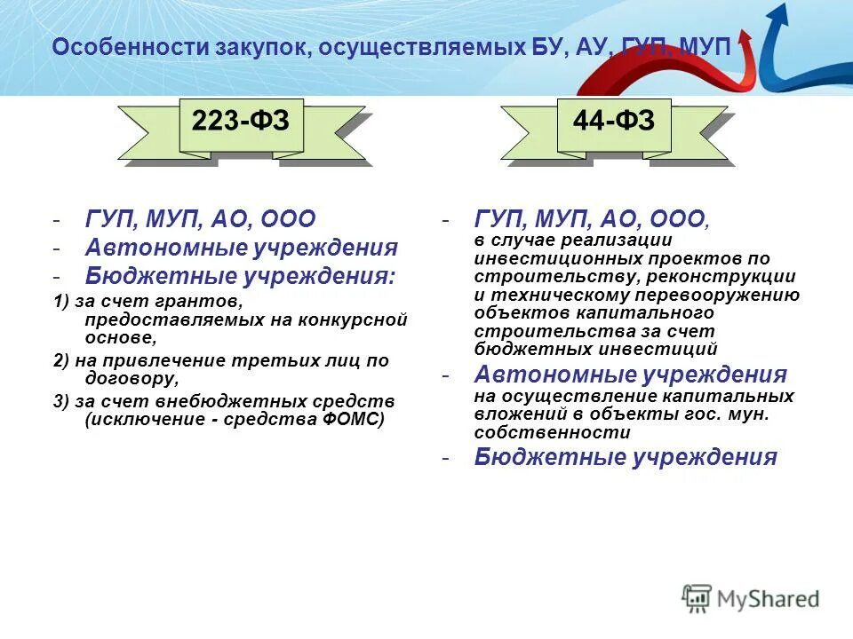 Требования к тендерам в австралии. 616 постановление 44 фз. Особенности закупок бюджетными,автономными. Характеристики государственных закупок. Унитарное предприятие закупки 223 фз.