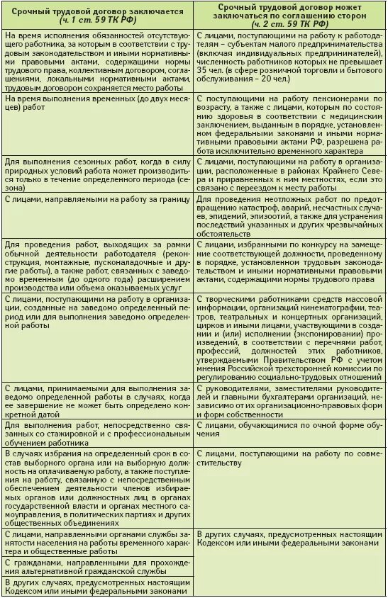 Срочный трудовой договор. Тесли трудовой договор. Срочный трудовой договор на выполнение временных работ. Условия срочного трудового договора.