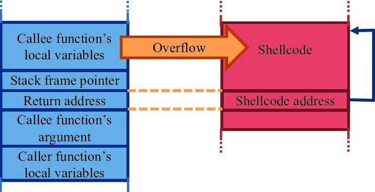 Buffer overrun. Attack buffer overflow. буфер overflow. переполнение буфера картинки. buffer overflow attacks photos.