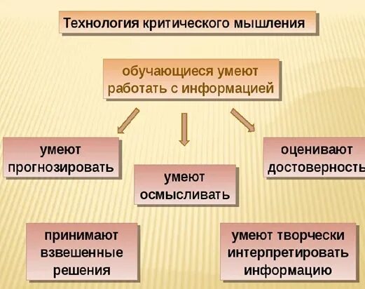 Метод критического мышления на уроках. Технология критического мышления. технология критично го мышления. технология развития критического мышления. технологии критическогомыдления.