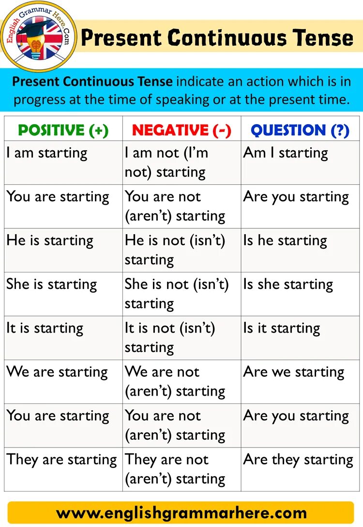 Past continuous tense form. Present Continuous. Грамматика английского языка present Continuous. Презент континиус настоящие. Образование предложений в present Continuous.