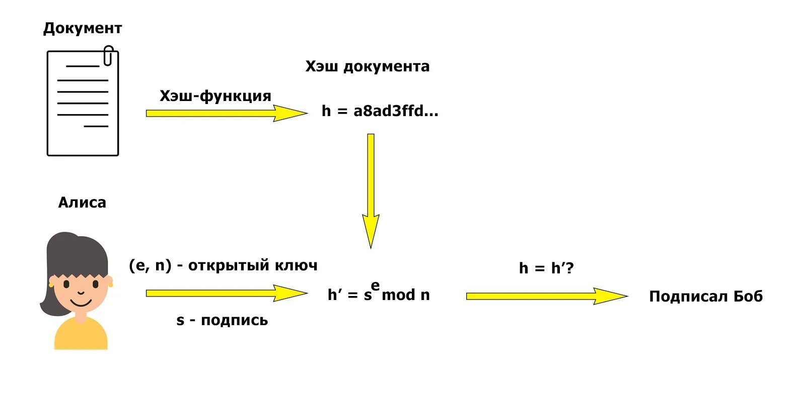 Подписи rsa. Rsa шифрование схема. схема шифрования эль гамаля. алгоритм электронной подписи rsa. алгоритм шифрования rsa.
