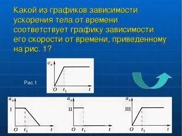 На рисунке представлен график зависимости ускорения. График зависимости ускорения от времени. График зависимости ускорения тела от времени. Графики зависимости ускорения от времени. График зависимости скорости от ускорения.