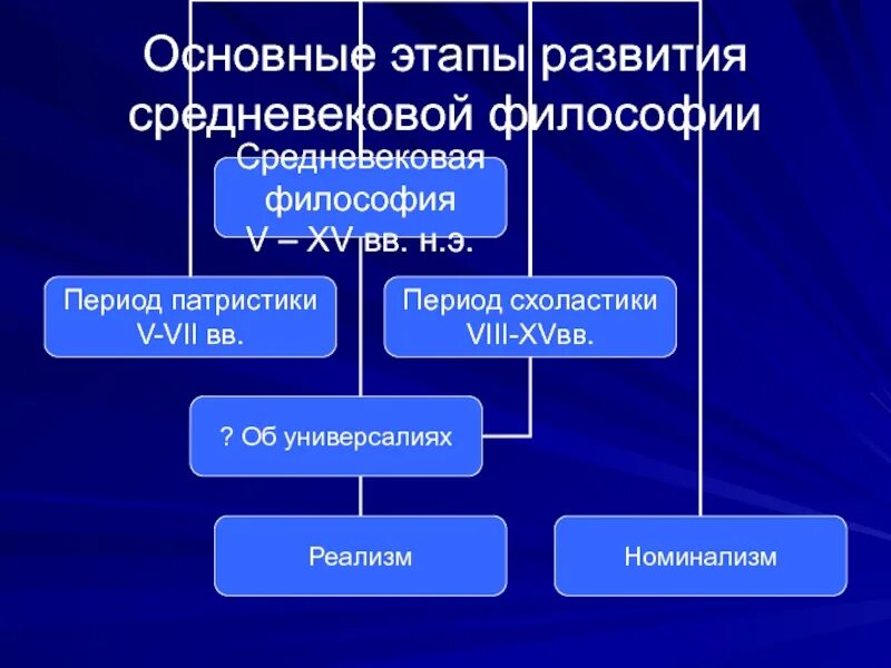 Установите последовательность этапов развития средневековой философии. Этапы средневековой философии. этапы развития средневековой философии. основные этапы развития средневековой философии. этапы философии средневековья.