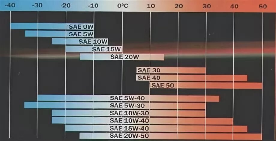 масло 5w40 полусинтетика температурный диапазон.