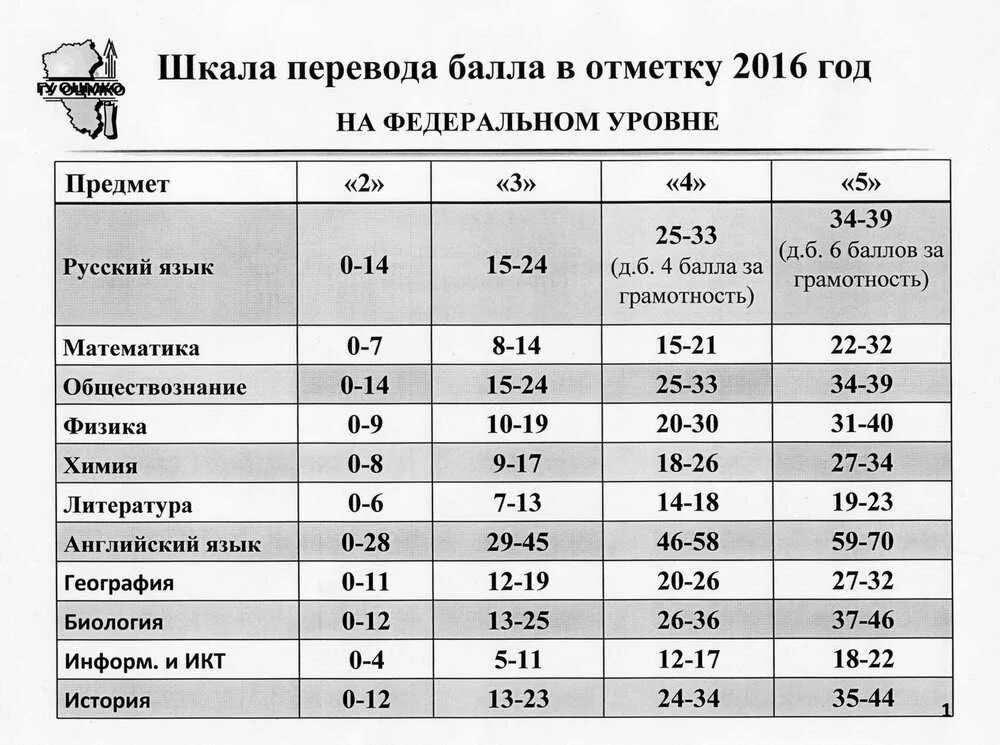 Баллы впр 7 класс биология 2024. Баллы по МЦКО перевести в оценки 4 класс. Шкала перевода баллов по МЦКО. Баллы по МЦКО перевести в оценки. Баллы ОГЭ.