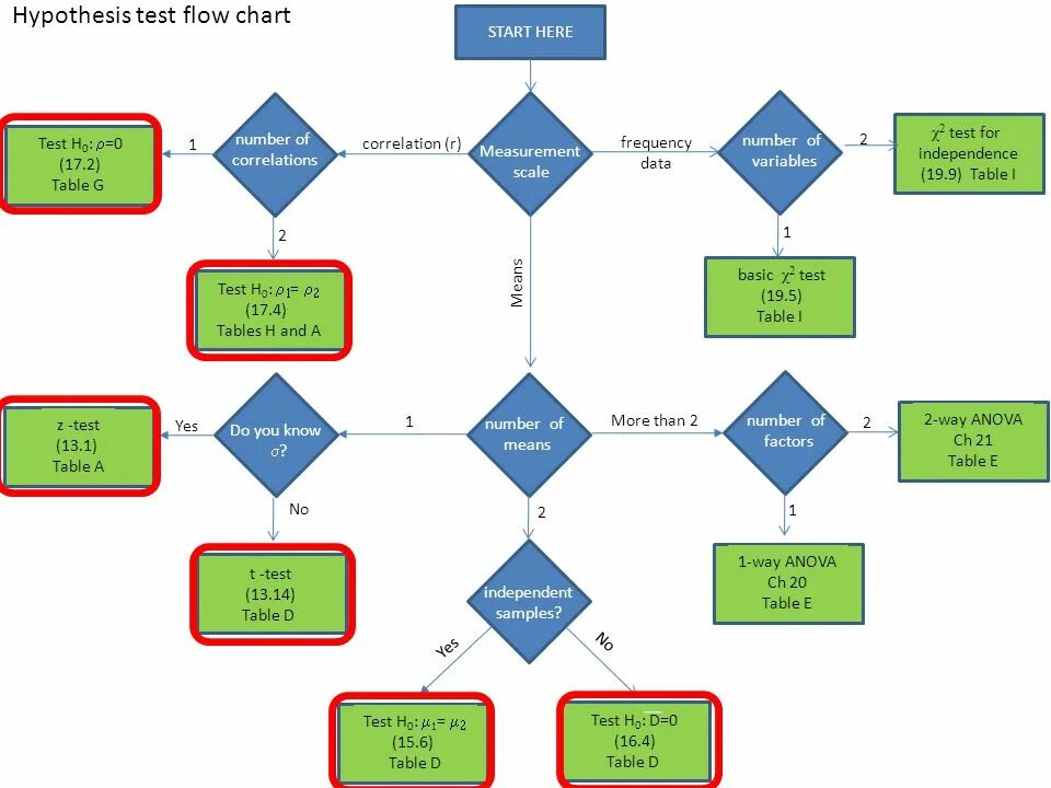 Chart testing. Flowchart диаграмма. чарт flow. тест чарт. hypothesis testing.