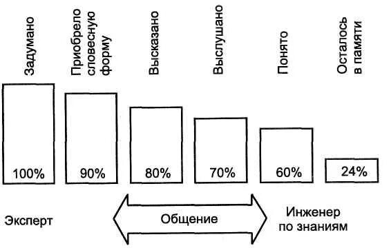 Варианты потери информации. Схема потери информации. Потеря информации при коммуникации. Схема потери информации п.Мицича.. Потери информации в процессе общения.