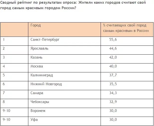 Топ 50 городов россии. Список самых красивых городов России. Города России список. Самый старый город России список. Топ городов России.