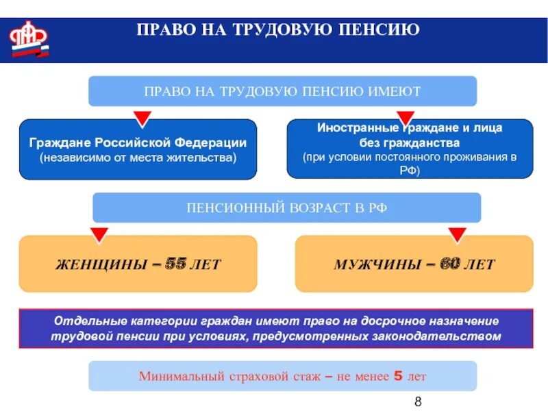 Право на трудовую пенсию. Страховая пенсия по старости. Кто имеет право на трудовую пенсию. Лица имеющие право на трудовую пенсию.