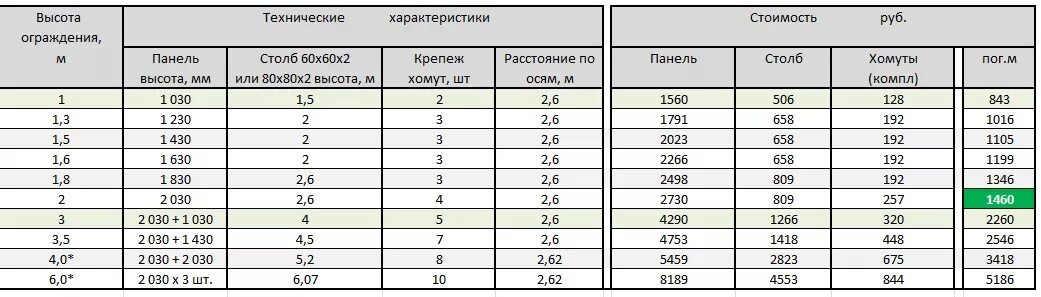 Сколько весит столб. Вес ограждения металлического 1м2. вес металлического столба. вес бетонного столба. вес бетонного столба для забора.