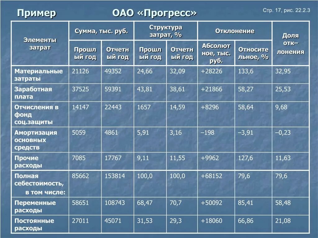 Анализ элементов затрат. Структура затрат по элементам, тыс. Руб.. Элементы затрат тыс руб. Структура себестоимости по элементам затрат. Сумма расходов (руб.).