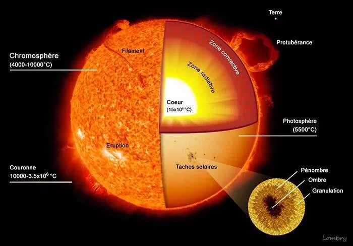 Из каких основных элементов состоит солнце. Строение солнца Фотосфера хромосфера корона. Строение атмосферы солнца. Строение солнца схема. Строение солнца по слоям.