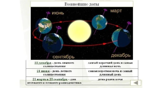 22 июня короткая ночь. 22 Декабря день зимнего солнцестояния. Короткий световой день. Самый короткий день и самая длинная ночь. Самая длинная ночь и самый длинный день.