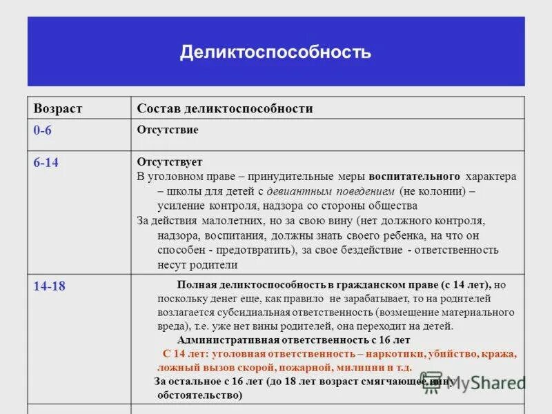 Деликтоспособность это. Деликтоспособность в гражданском праве. Не Деликто способность. Деликтоспособность несовершеннолетних.