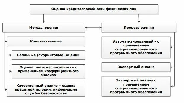 Методики кредитоспособности заемщика. Оценка кредитоспособности физических лиц. Методы кредитоспособности физического лица. Оценка кредитоспособности заемщика физического лица. Методы анализа кредитоспособности.