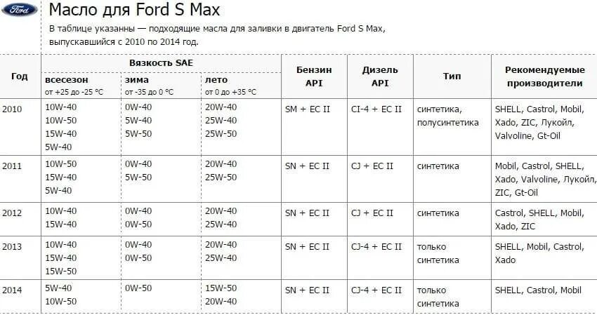 Фольксваген поло 5 допуски масла. Масло моторное допуски Volkswagen Polo 1.6. Допуски моторного масла Форд фокус 2. Форд фокус 3 1,6 допуски моторного масла в двигателе. Форд фокус 3 сколько масла в двигатель