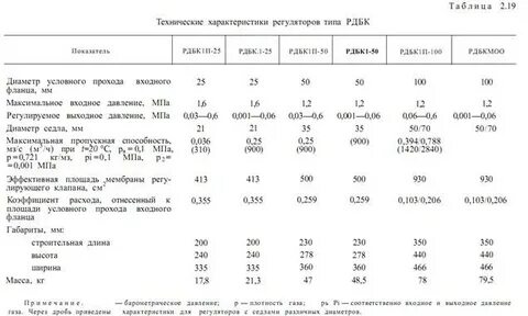 Таблица регуляторов