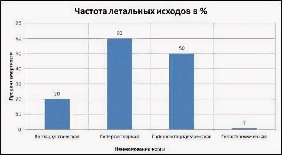 Какой процент летальных исходов. Процент выхода из комы. статистика выхода из комы. кома статистика выхода. этапы выхода из комы.